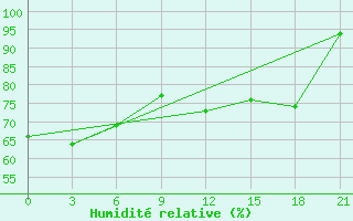 Courbe de l'humidit relative pour Verhnjaja Tojma