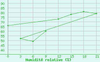 Courbe de l'humidit relative pour Fuding