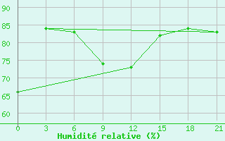 Courbe de l'humidit relative pour Nikel