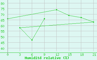 Courbe de l'humidit relative pour Gorin