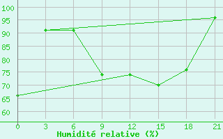 Courbe de l'humidit relative pour Korca