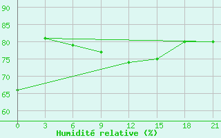 Courbe de l'humidit relative pour Gorki