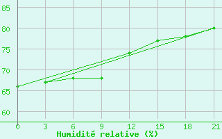 Courbe de l'humidit relative pour Birsk