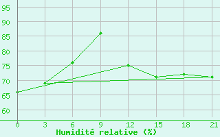 Courbe de l'humidit relative pour Rabocheostrovsk Kem-Port