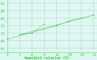 Courbe de l'humidit relative pour Teriberka