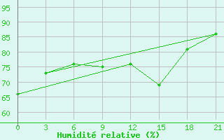 Courbe de l'humidit relative pour Gotnja