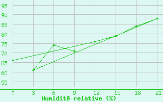 Courbe de l'humidit relative pour Sarande