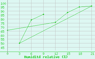 Courbe de l'humidit relative pour Shenyang Fengt'ien Mukden Dongta