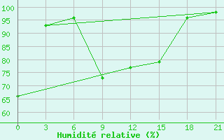 Courbe de l'humidit relative pour Rjazan