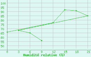 Courbe de l'humidit relative pour Aleksandrov-Gaj