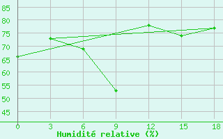 Courbe de l'humidit relative pour Riversdale