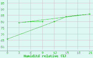 Courbe de l'humidit relative pour Niznij Novgorod