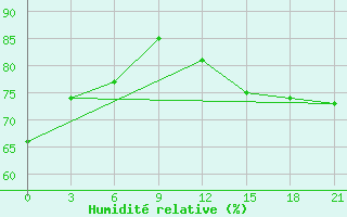 Courbe de l'humidit relative pour Velikie Luki