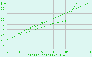 Courbe de l'humidit relative pour Kornesty