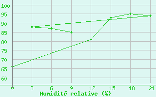 Courbe de l'humidit relative pour Krasnoscel'E