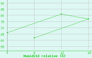 Courbe de l'humidit relative pour Valaam Island