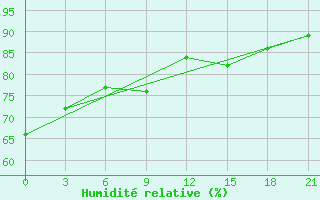 Courbe de l'humidit relative pour Livny