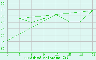 Courbe de l'humidit relative pour Mourgash