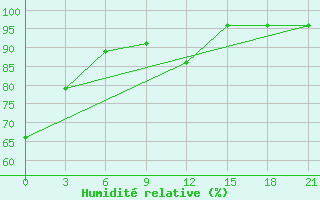 Courbe de l'humidit relative pour Belyj