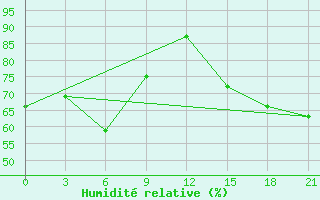 Courbe de l'humidit relative pour Menzelinsk