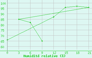 Courbe de l'humidit relative pour Iki-Burul