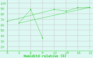 Courbe de l'humidit relative pour Vel'Sk