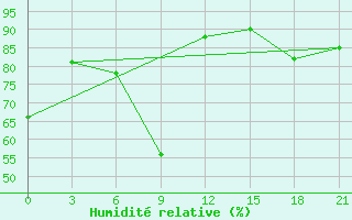 Courbe de l'humidit relative pour Serafimovic