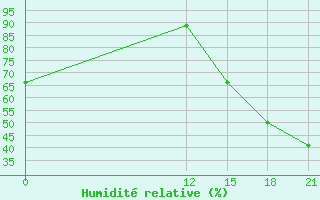 Courbe de l'humidit relative pour Coronel Enrique Soto Cano Air Base