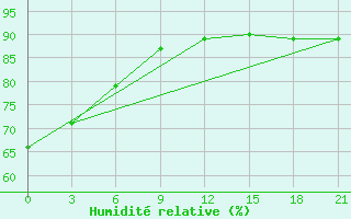 Courbe de l'humidit relative pour Ulyanovsk Baratayevka
