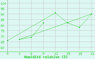 Courbe de l'humidit relative pour Ohony