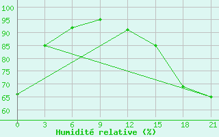 Courbe de l'humidit relative pour Pirovskoe