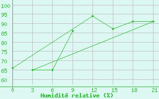 Courbe de l'humidit relative pour Ventspils