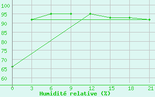 Courbe de l'humidit relative pour Musht Shadzhatmaz