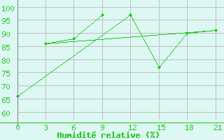 Courbe de l'humidit relative pour Shepetivka