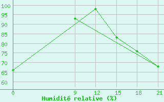 Courbe de l'humidit relative pour Concepcion