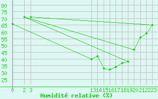 Courbe de l'humidit relative pour Saint-Haon (43)