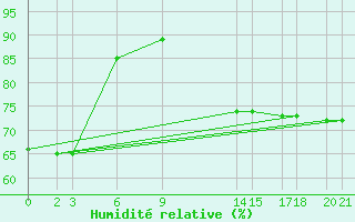 Courbe de l'humidit relative pour Colonia Juan Carras-Co Mazatlan, Sin.