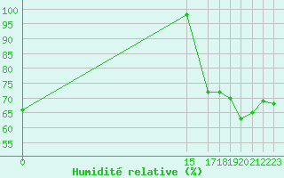 Courbe de l'humidit relative pour Colonia Juan Carras-Co Mazatlan, Sin.