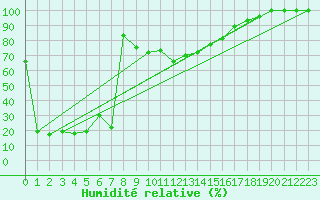 Courbe de l'humidit relative pour Paring