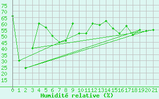 Courbe de l'humidit relative pour Alsancak
