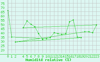 Courbe de l'humidit relative pour Har-knaan