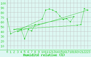 Courbe de l'humidit relative pour Pilatus