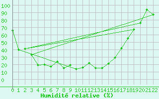 Courbe de l'humidit relative pour Les crins - Nivose (38)
