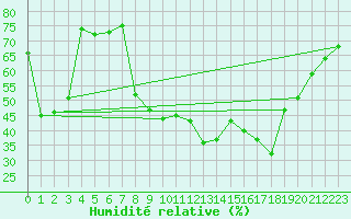 Courbe de l'humidit relative pour Le Luc - Cannet des Maures (83)