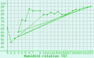 Courbe de l'humidit relative pour Cap Gris-Nez (62)