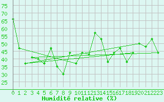 Courbe de l'humidit relative pour Xiamen
