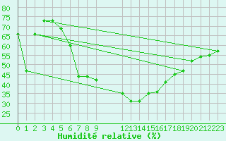 Courbe de l'humidit relative pour Podgorica / Golubovci