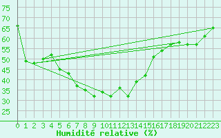 Courbe de l'humidit relative pour Segovia