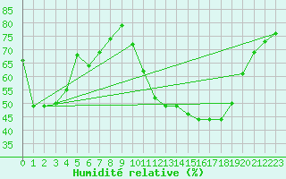 Courbe de l'humidit relative pour La Poblachuela (Esp)