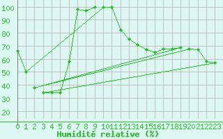 Courbe de l'humidit relative pour Torino / Bric Della Croce